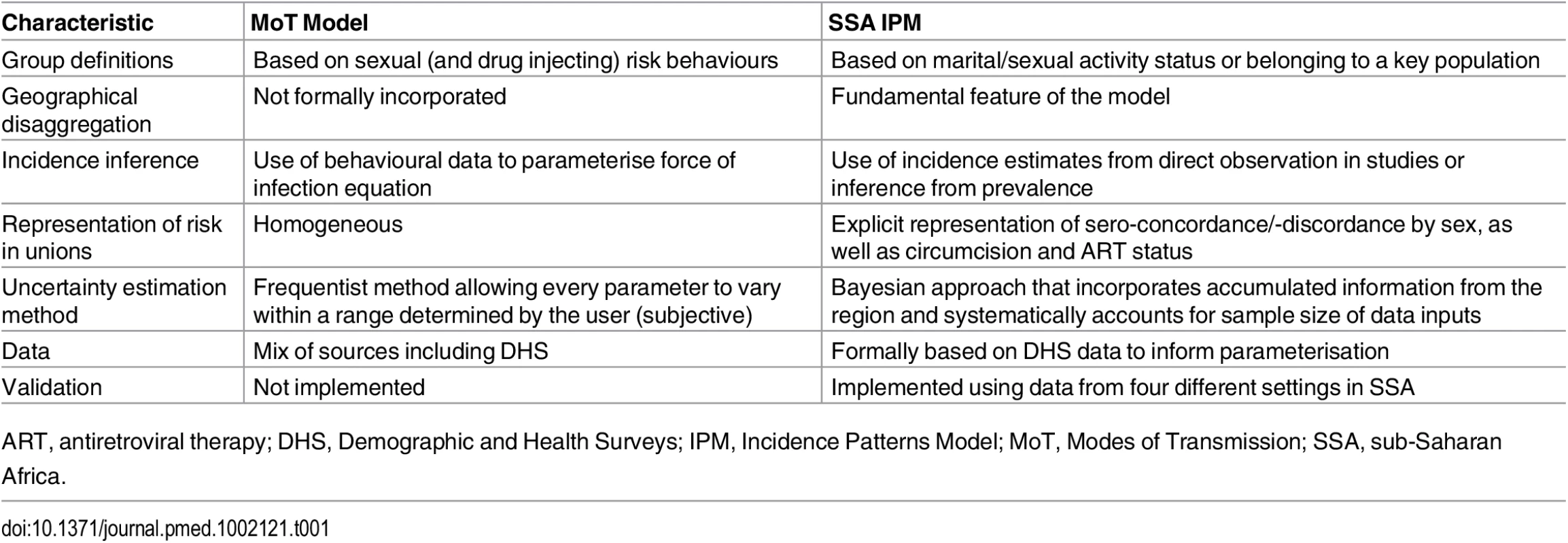 Methodological comparison of the UNAIDS Modes of Transmission model and the Incidence Patterns Model.