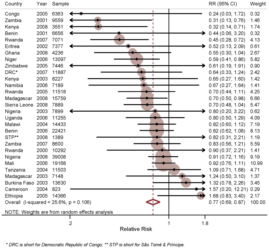 Effect of ITN household ownership on all-cause mortality among children 1 mo to 59 mo of age.