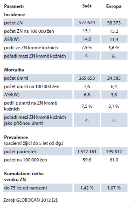 Epidemiologie ZN hrdla děložního.