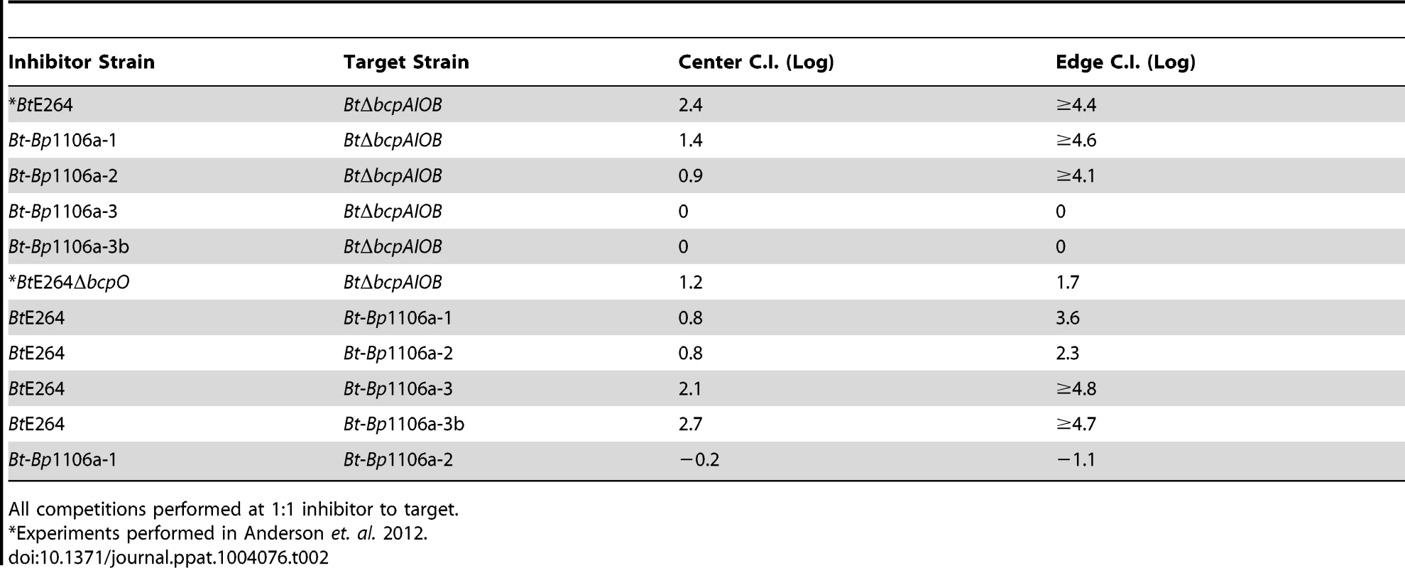 Summary of CDI results.