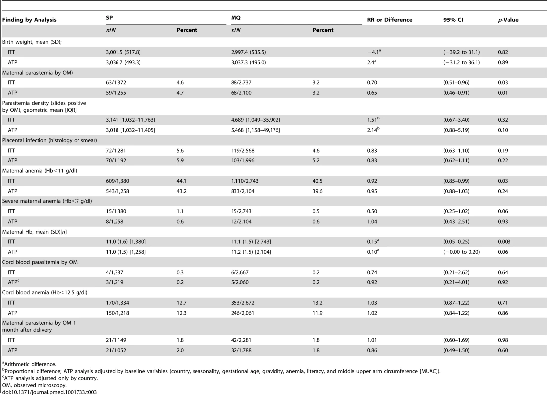 Malaria related outcomes at delivery.