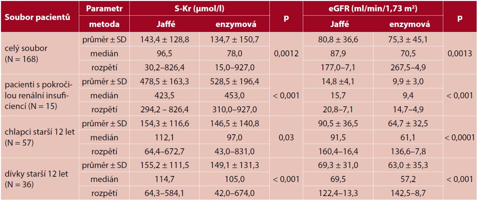 Aritmetické průměry ± SD, mediány a rozpětí sérového kreatininu (S-Kr) a odhadnuté glomerulární filtrace (eGFR, Schwartzův vzorec) Jaffého a enzymovou metodou v souboru všech pacientů, v souboru pacientů s pokročilou renální insuficiencí, v souboru chlapců starších 12 let a v souboru dívek starších 12 let