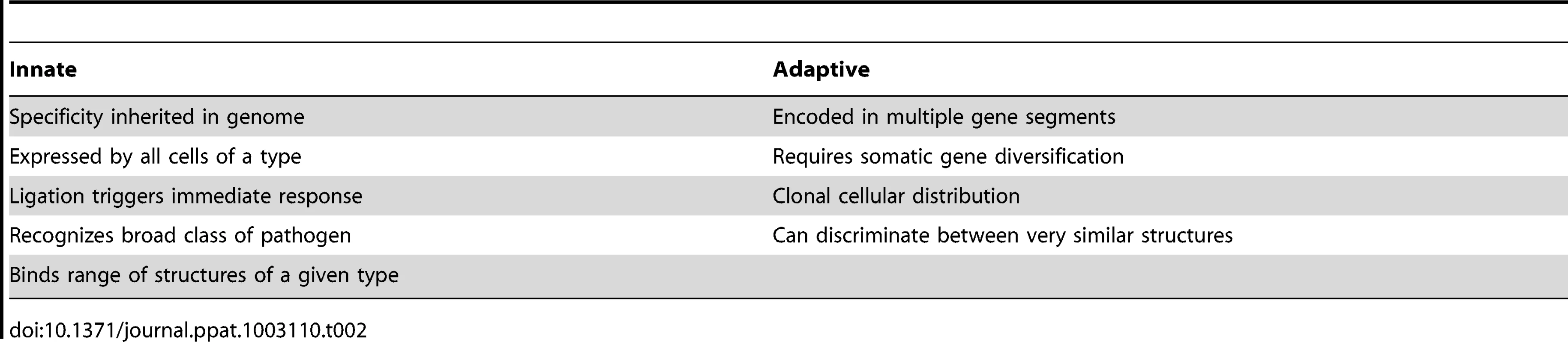 Canonical characteristics of immune receptors (adapted from Fig. 3.1 <i>Janeway's Immunobiology</i> 8th ed.) <em class="ref">[30]</em>.