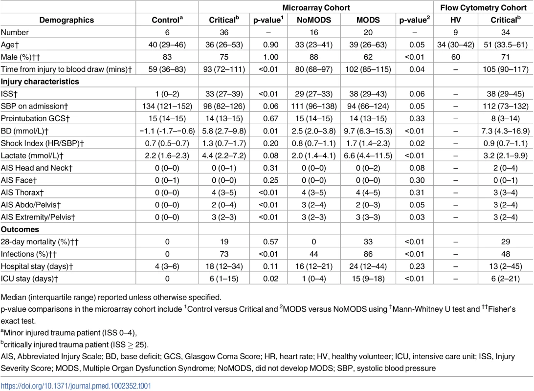 Patient demographics.