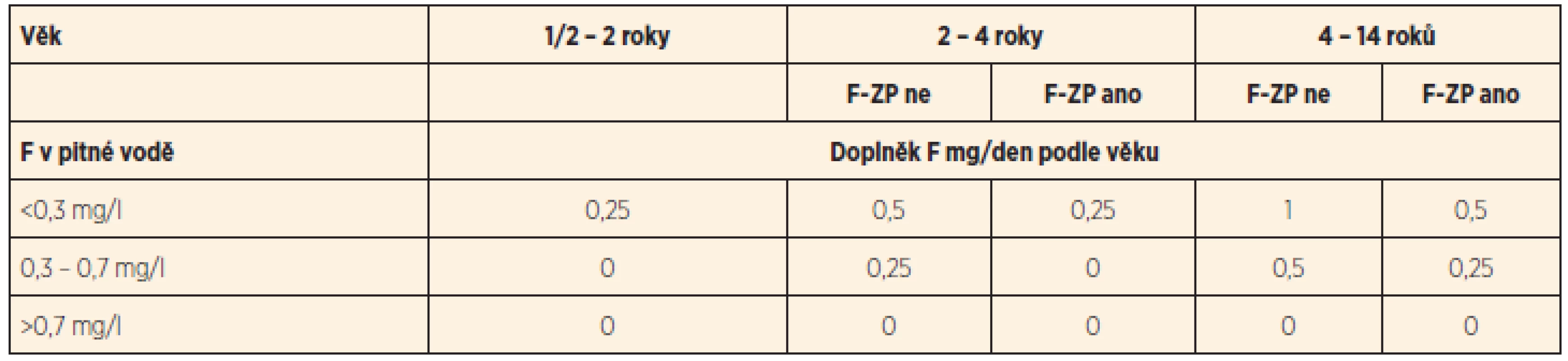 Doporučení pro suplementaci fluoridem.