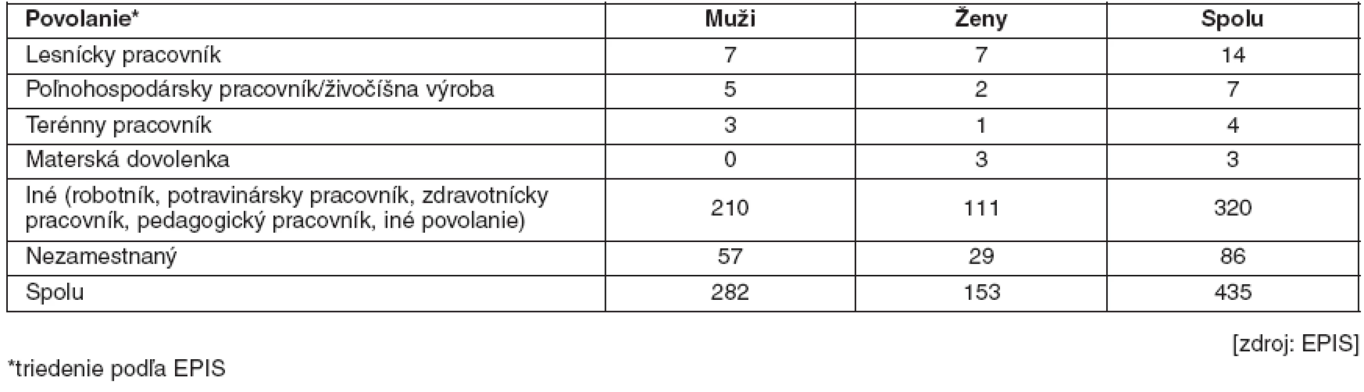 Ekonomicky aktívni pacienti s hlásenou diagnózou kliešťová encefalitída, rok 2001–2010, zastúpenie podľa povolania