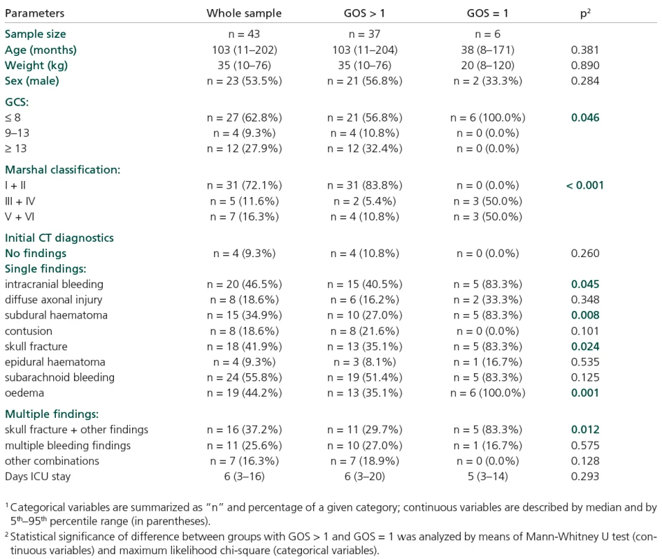Summary statistics of sample data1.