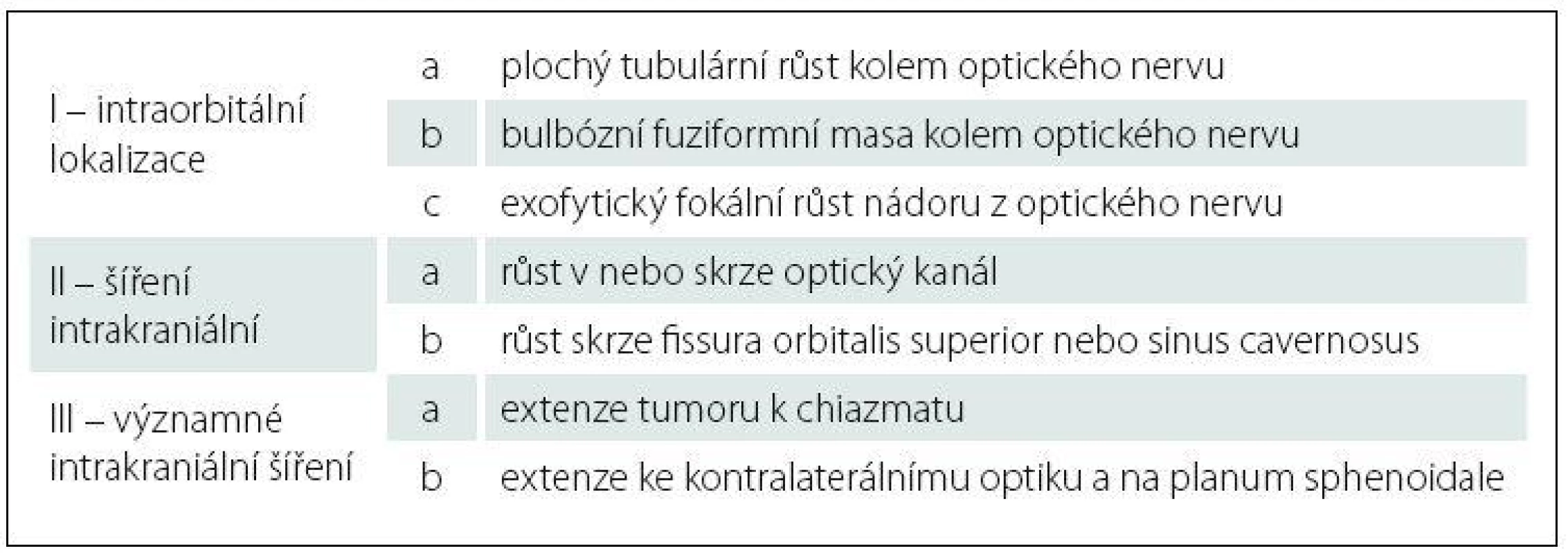 Schickové klasifikace meningeomů pochvy optického nervu.