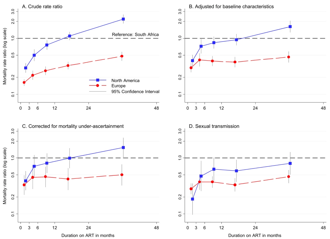 Relative mortality by region and duration on ART comparing European and North American cohorts to South Africa. (A) Crude rates, (B) adjusted for baseline covariates*, (C) corrected for cohort-assessed mortality under-ascertainment** and adjusted for baseline covariates, and (D) limited in Europe and North America to patients with sexual acquisition of HIV, adjusted for baseline covariates.