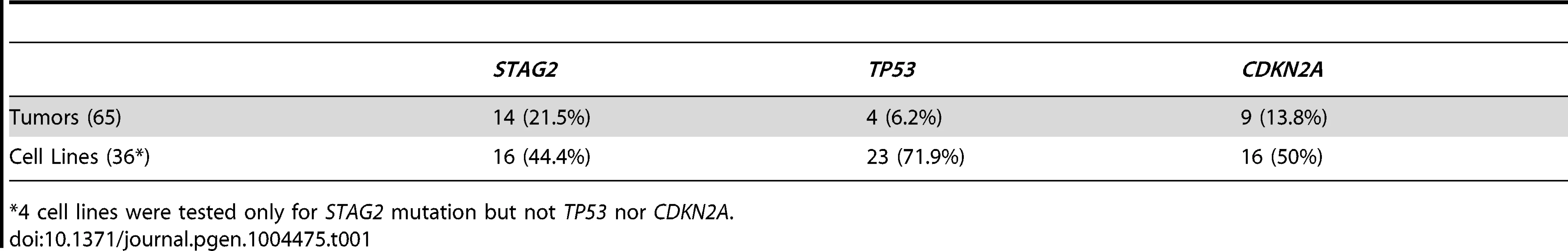 Mutational frequency of recurrently altered genes in Ewing sarcoma family tumors and cell lines.