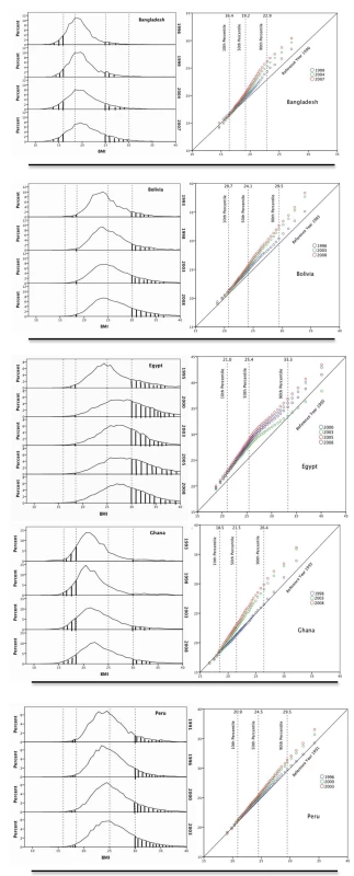 Population distribution of BMI over time in Bangladesh, Bolivia, Ghana, Peru, and Egypt.