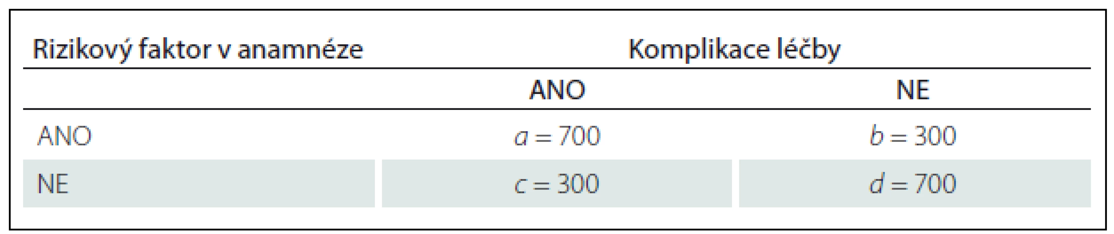 Výsledky kohortové studie zkoumající vliv určitého rizikového faktoru v anamnéze pacientů na komplikace určité léčby*.