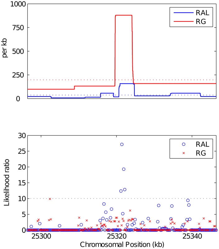 A putative hotspot found by LDhelmet and confirmed by sequenceLDhot.