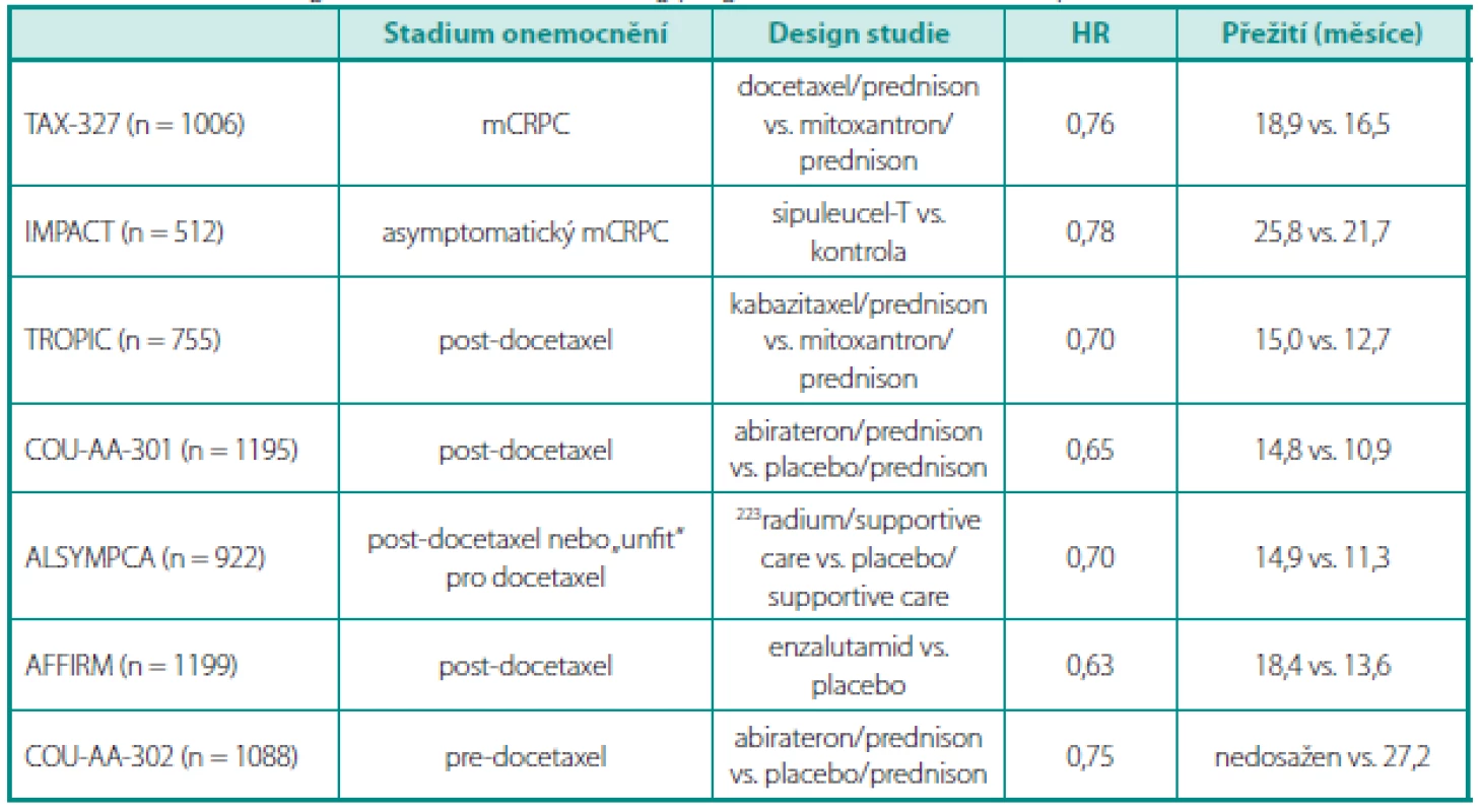Přehled registračních studií, které dokumentují pokroky v přežití u mCRPC
Table 3. Overview of registration studies confirming progress in survival in mCRPC patients