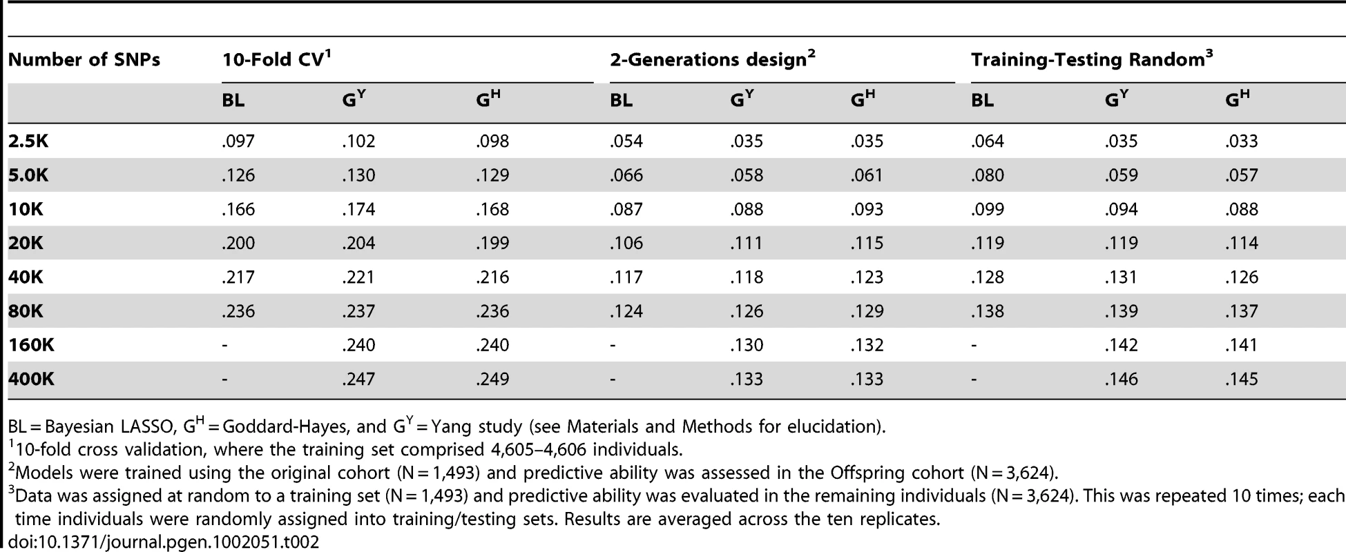 R-squared between predicted and observed values () estimated using different number of SNPs (where K = 1,000), models, and validation designs.