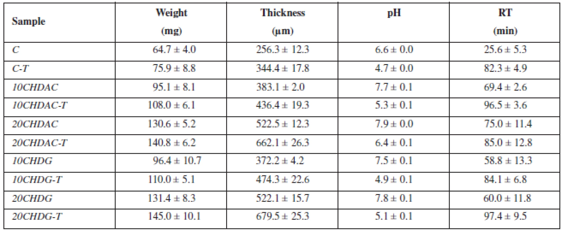Properties of MOFs