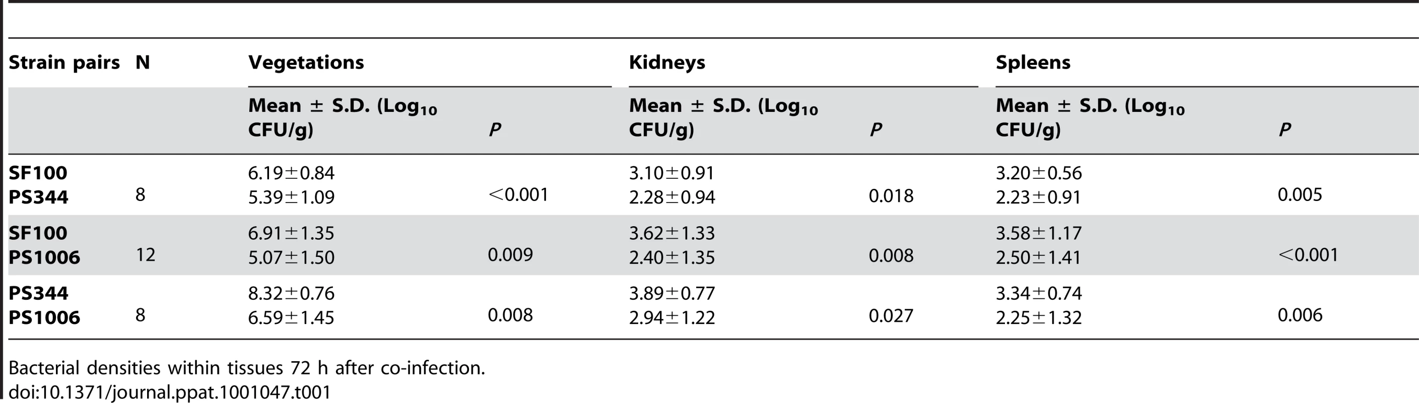 Impact of lysin expression on virulence in a rat model of infective endocarditis.
