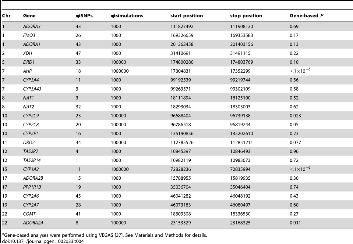Candidate gene-based association results.<em class="ref">*</em>