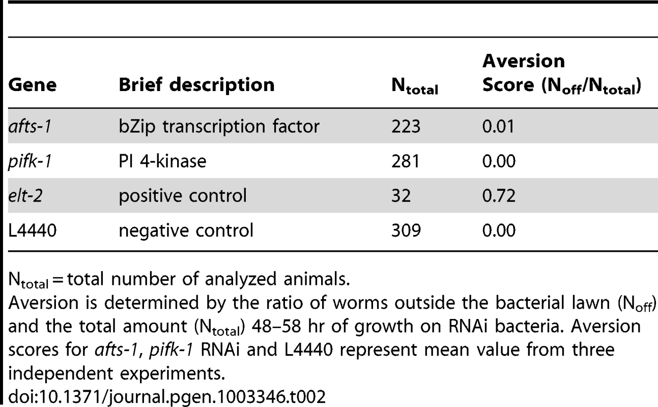 Knockdown of ATFS-1 and PIFK-1 does not evoke aversion behaviour <em class="ref">[3]</em>.