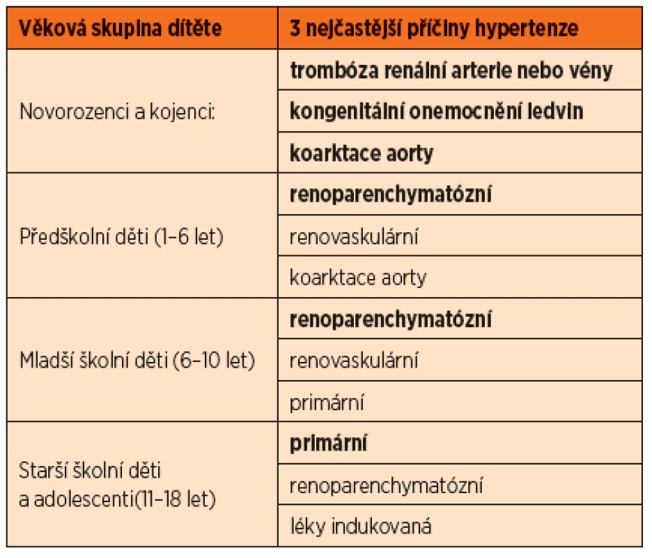 Nejčastější příčiny hypertenze u dětí podle věku.