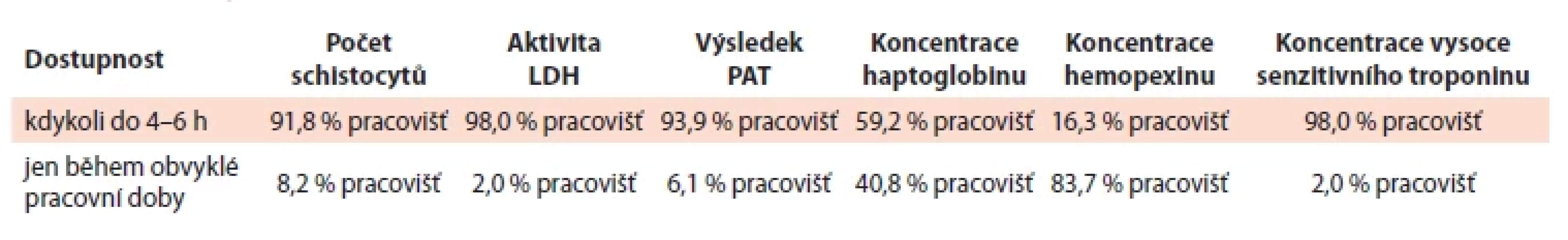 Dostupnost stanovení počtu schistocytů, aktivity LDH, výsledku PAT, koncentrace haptoglobinu, hemopexinu a vysoce senzitivního troponinu.