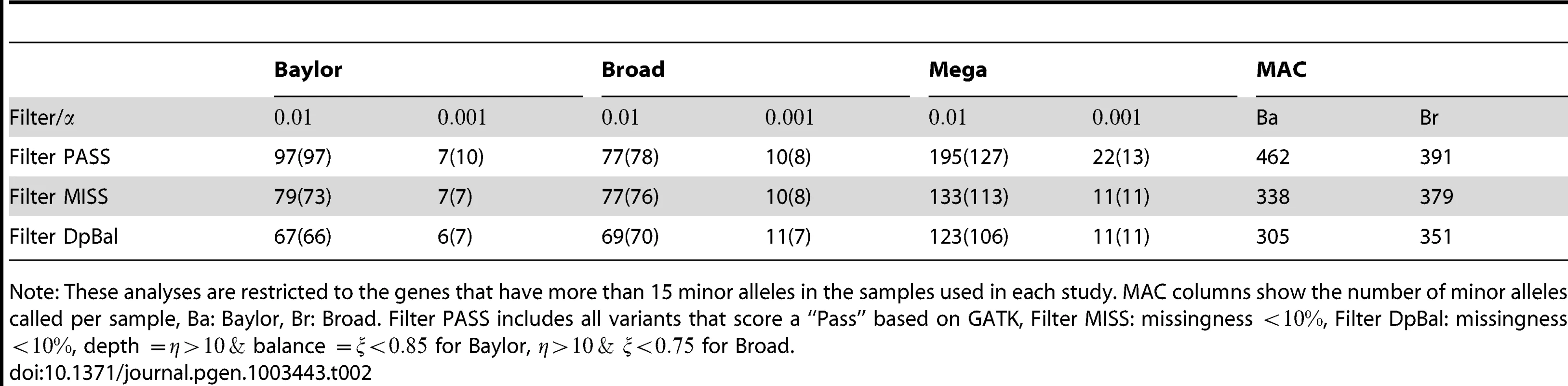 Number of significant genes (and expected number) under different filters.