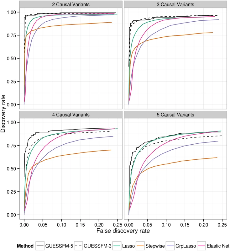 Comparison of of several multivariate methods for fine mapping using simulated data.