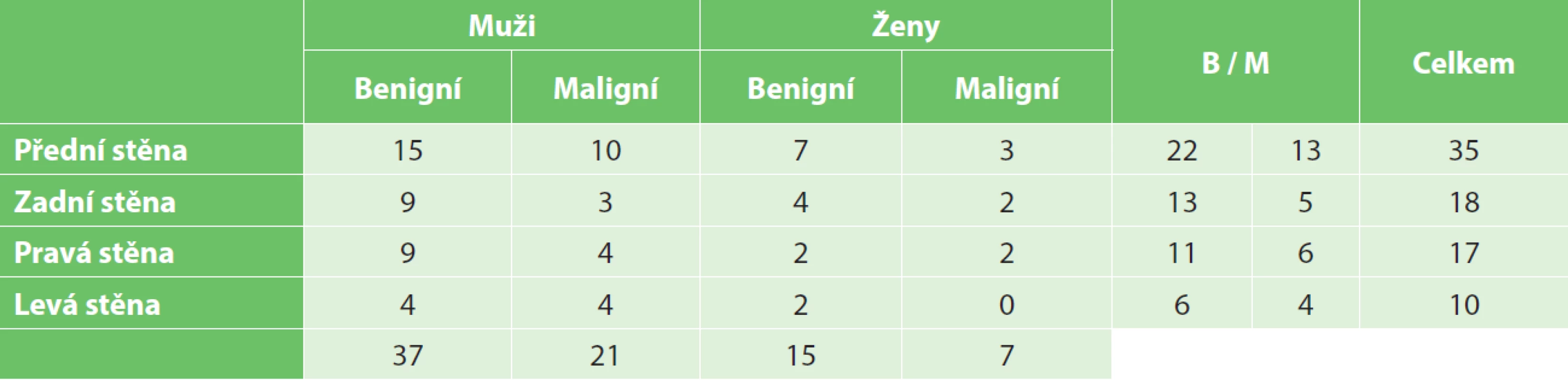 Umístění nádoru
Tab. 7: Tumour localization
