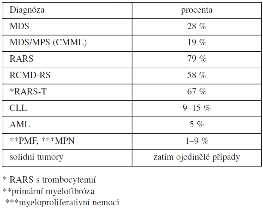 Výskyt mutace SF3B1 u onkohematologických nemocných.