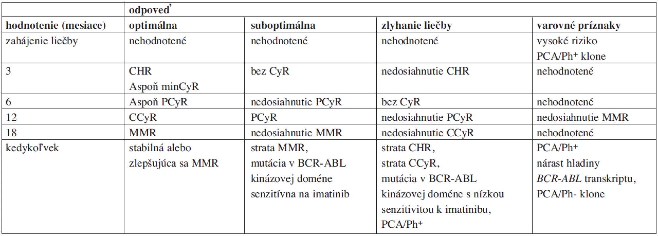 ELN kritériá pre hodnotenie odpovede pacientov v chronickej fáze CML liečených imatinibom.