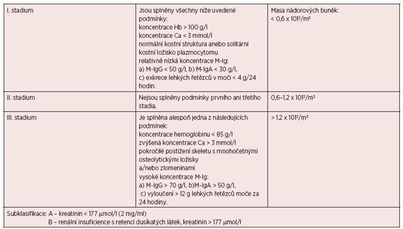 Stanovení klinického stadia mnohočetného myelomu