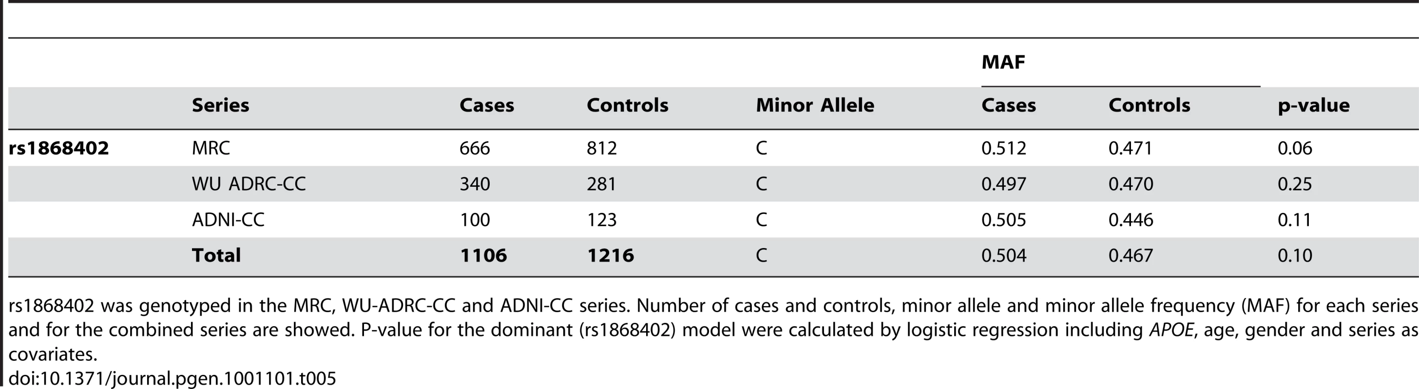 Rs1868402 is not associated with risk for AD.