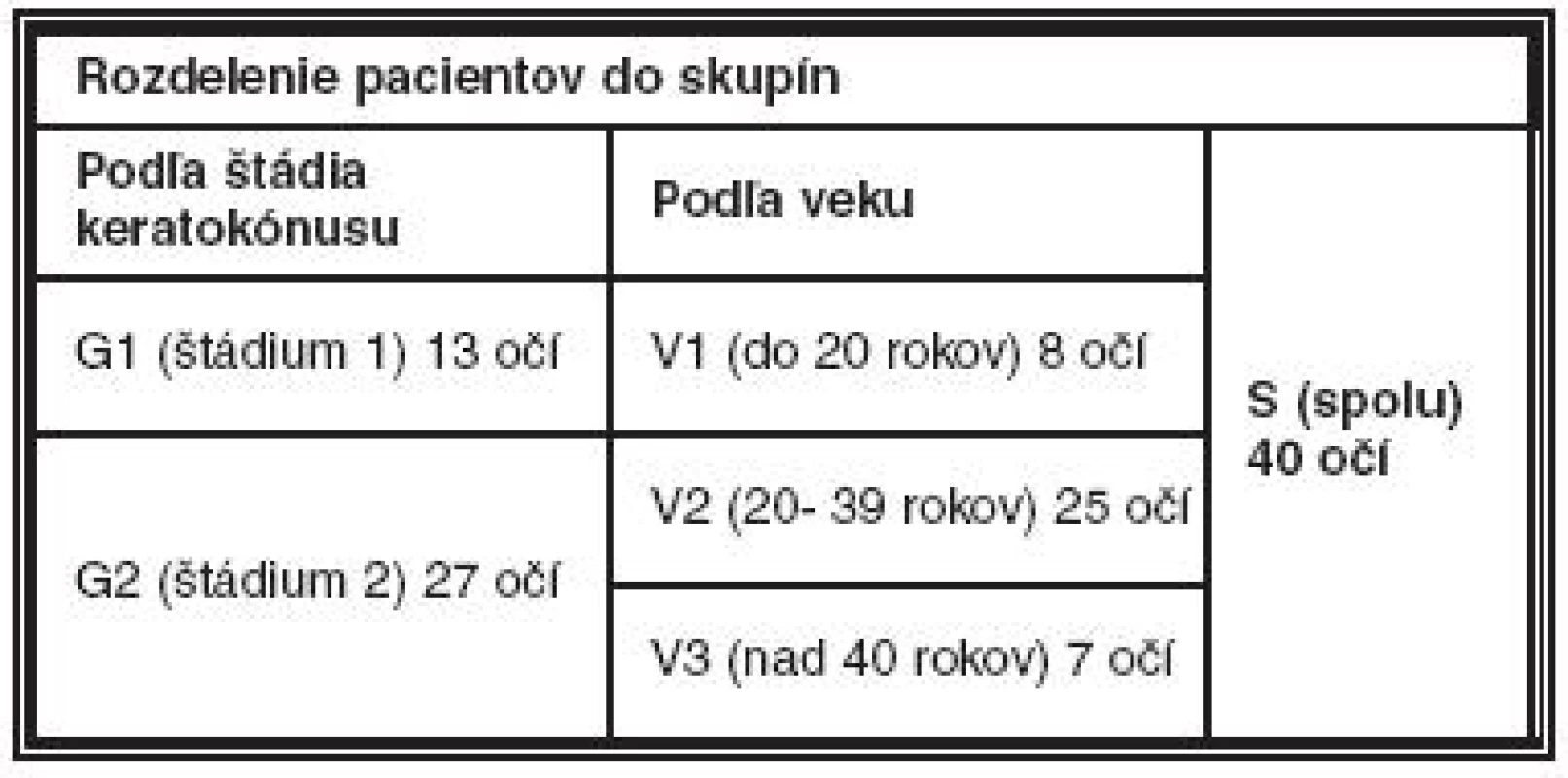 <i>Rozdelenie pacientov do skupín</i>
