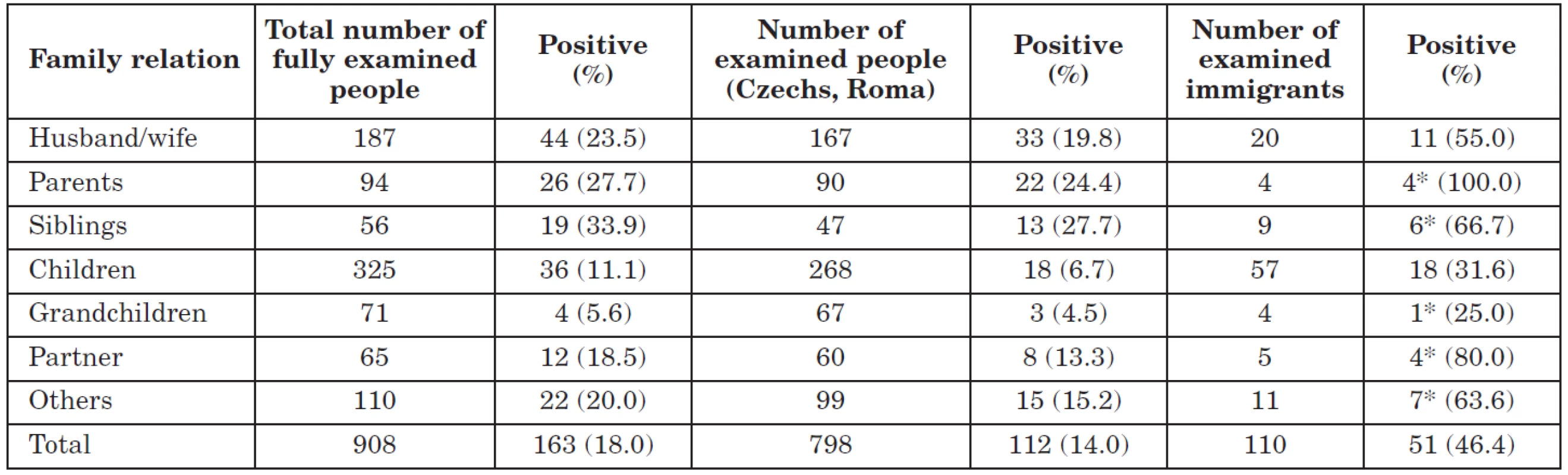 Table 3. Seropositivity in contacts of HBsAg+ persons by type of relative (Pilsen Region, 1997–2005)
Tabulka 3. Výskyt séropozitivity u kontaktů HBsAg+ osob podle příbuzenského vztahu (Plzeňský kraj, 1997–2005)