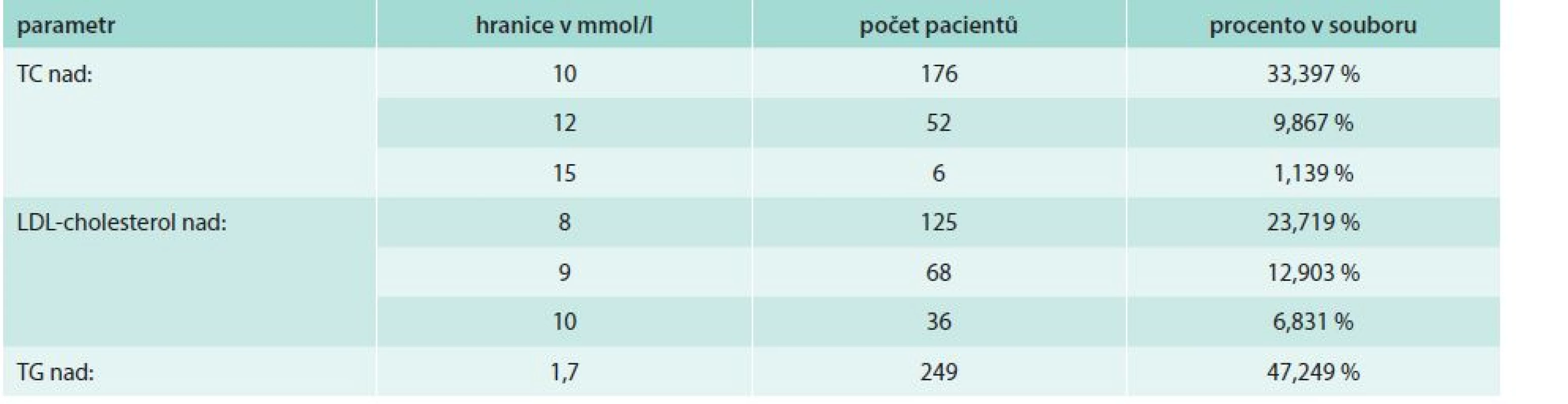 Zastoupení pacientů v našem souboru dle hladin jednotlivých lipidových parametrů