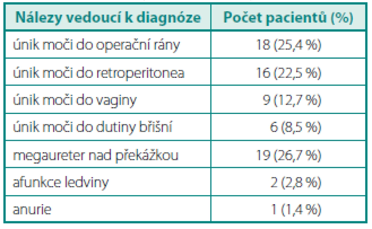 Klasifikace poranění močovodu podle lokalizace úniku moči a typu obstrukce
Table 2. Classification of ureteral trauma according to location of urinary leakage and type obstruction