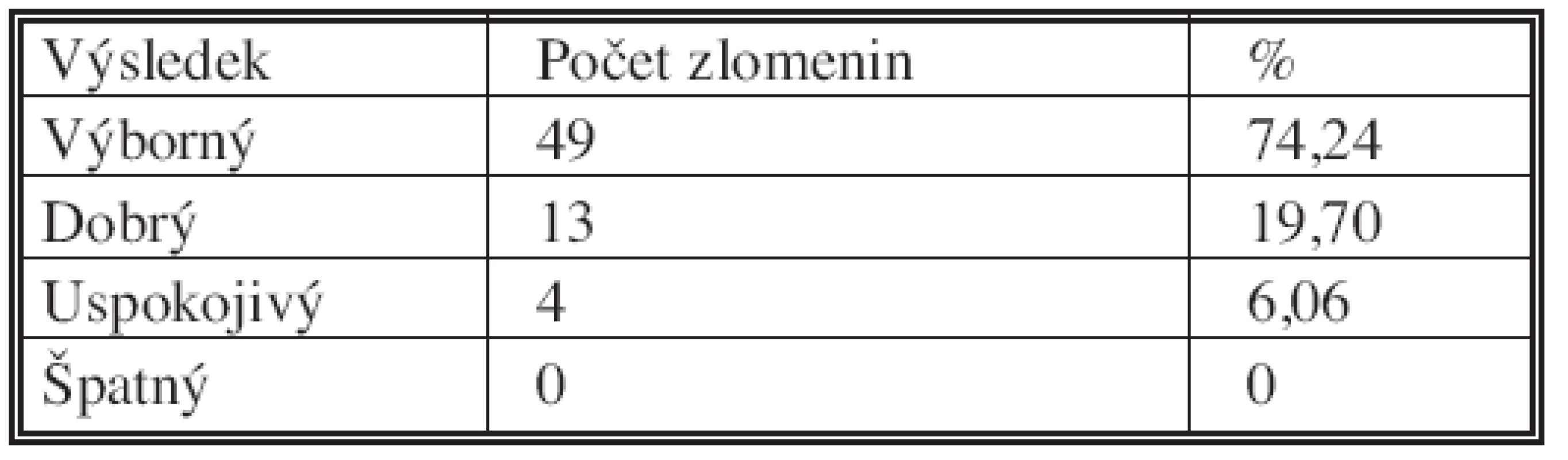 Výsledky skóre podle Gartlanada aWerleye po 6 měsících od operace
Tab. 4. The Garland-Werley score results, 6 months after the procedure