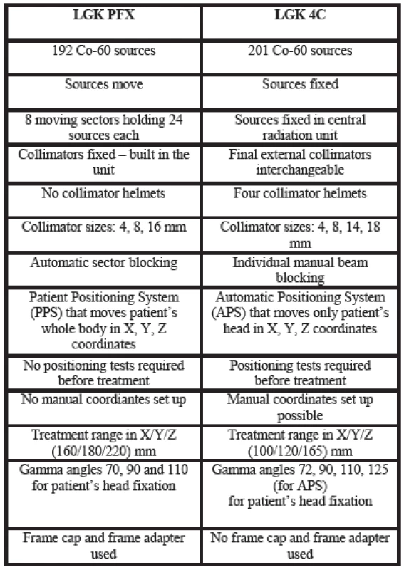 Comparison of different technical parameters between LGK PFX and LGK 4C.