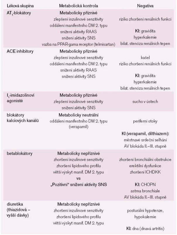 Vliv hlavních skupin antihypertenziv na metabolickou kontrolu a na ovlivnění inzulinové rezistence versus případné nežádoucí vlastnosti a kontraindikace.