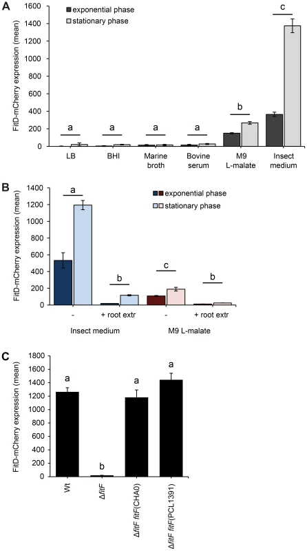 Expression of the Fit insect toxin can be induced in an insect hemolymph-mimicking medium (GIM).