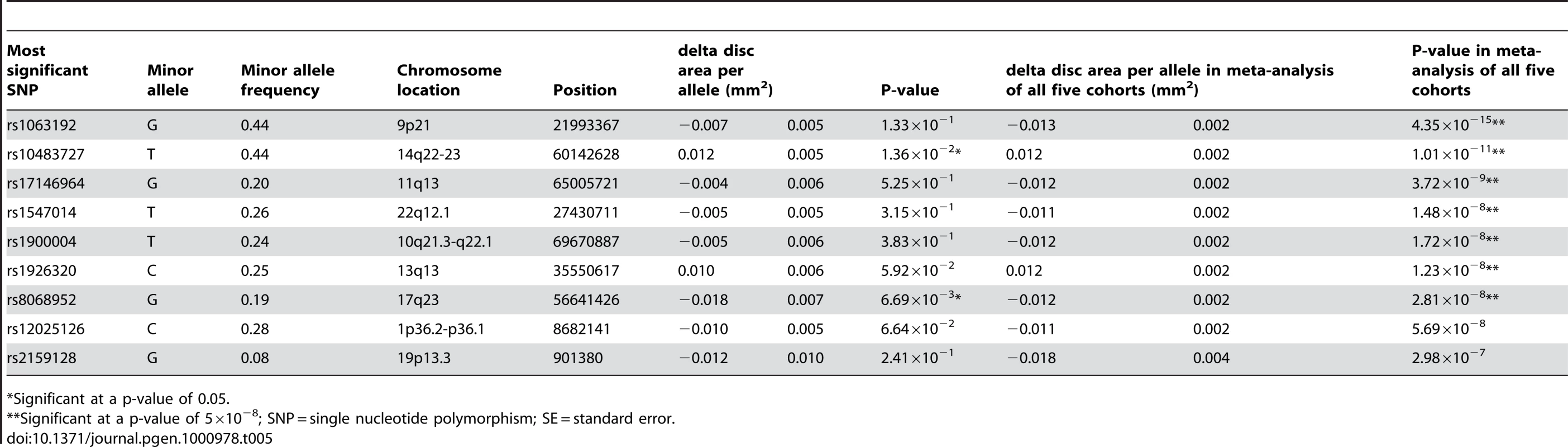 Results of replication in the TwinsUK cohort of the three revealed loci on vertical cup-disc ratio with their meta-analyzed results of all five cohorts.