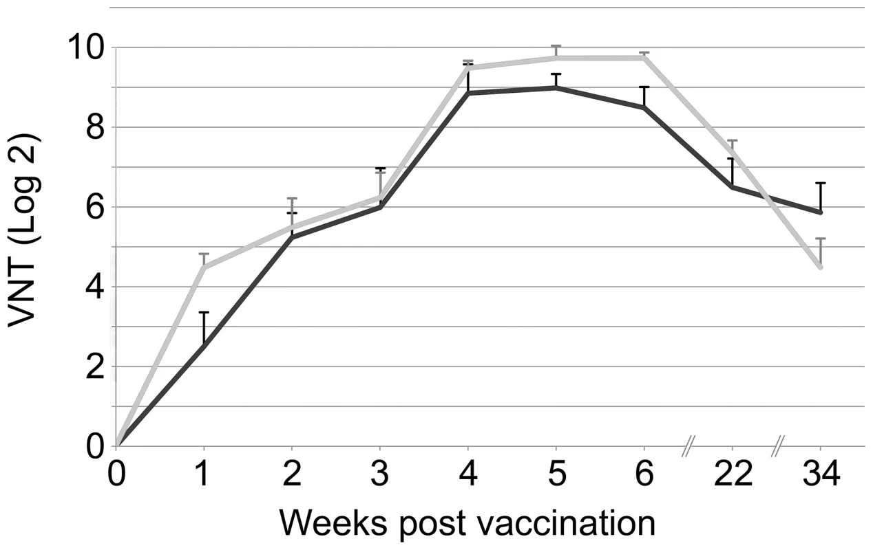 Virus neutralising antibody titres pre-challenge.