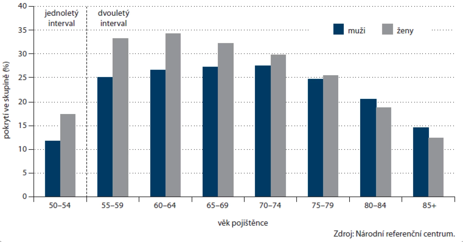 Pokrytí cílové populace v ČR screeningem kolorektálního karcinomu prostřednictvím TOKS v jednotlivých věkových skupinách dle pohlaví (na konci roku 2012).