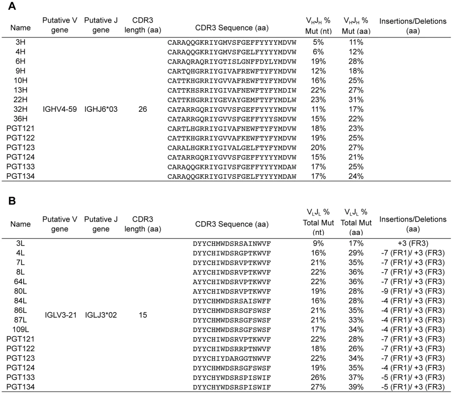 Mutation summary of selected heavy and light chain clones.