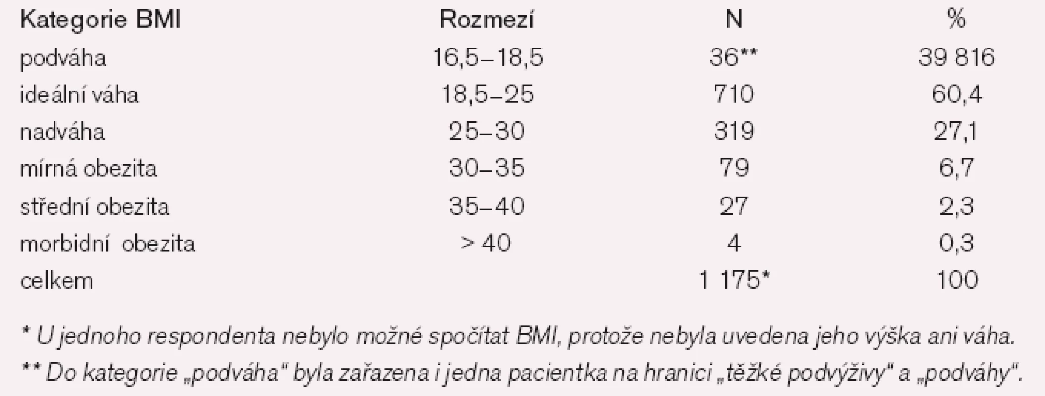 Rozložení souboru podle Body Mass Indexu.