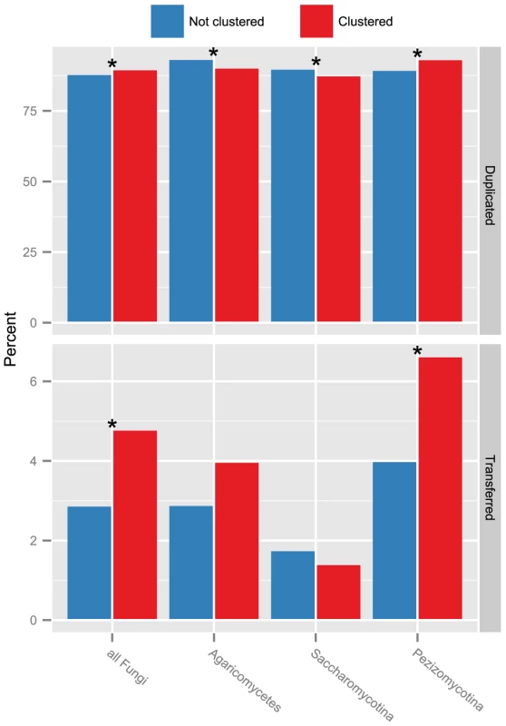 The association between gene innovation and gene clustering across three major fungal lineages.