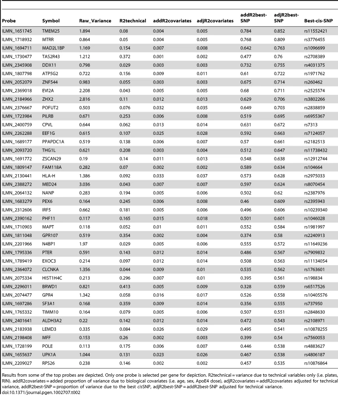 Variance of cerebellar probe expression levels due to technical, biological, and <i>cis</i>SNP effects.