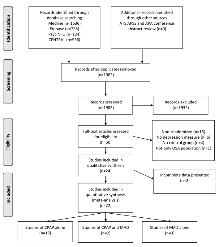PRISMA flow diagram <em class="ref">[12]</em>.