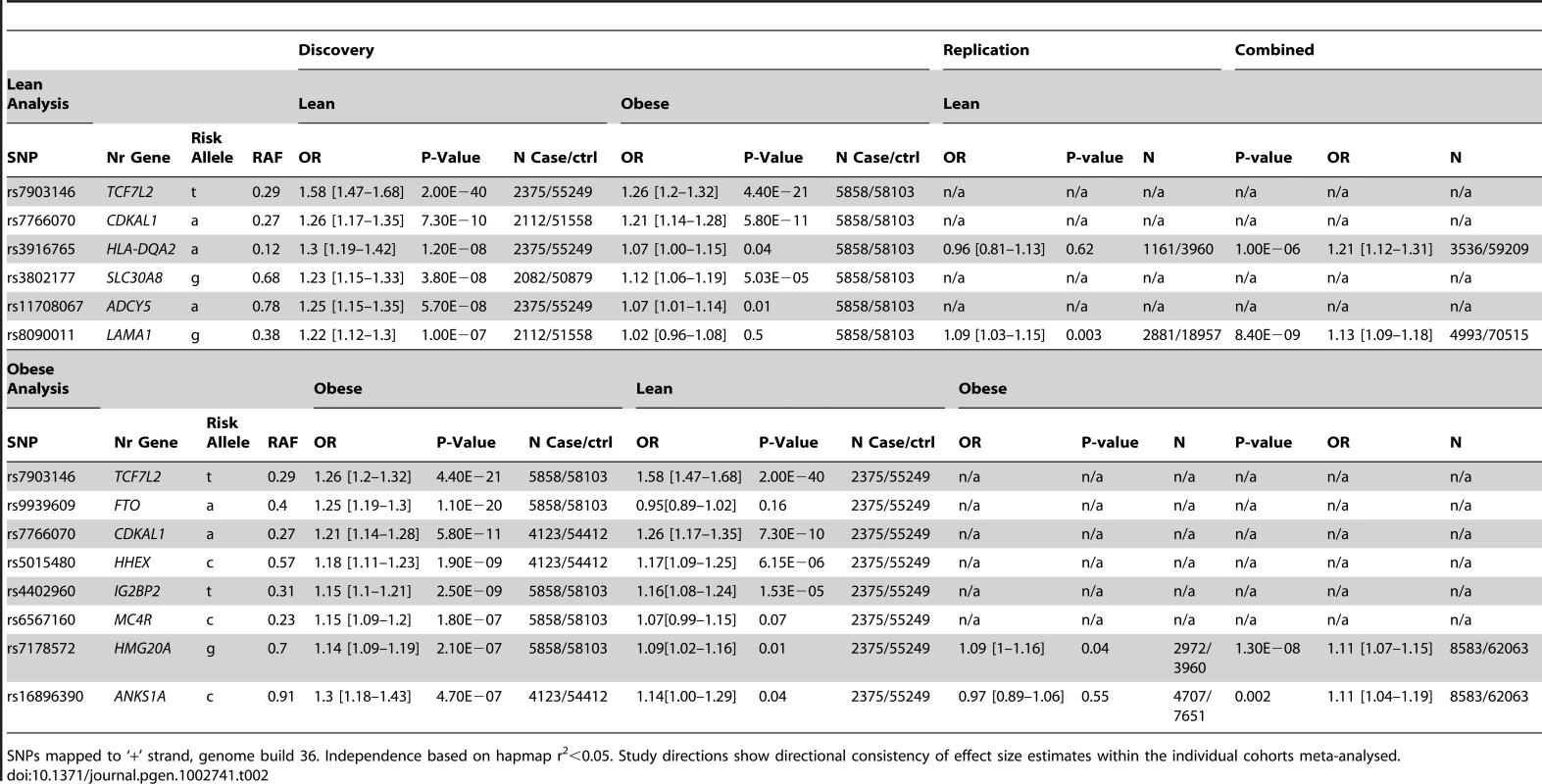 Highest-ranked independent signals in the lean and obese case GWA studies.