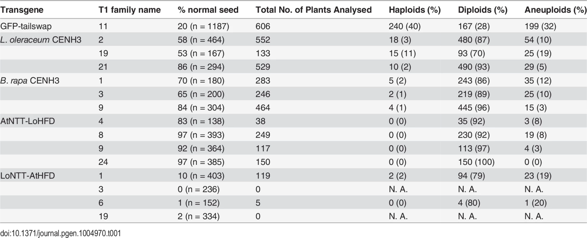 Natural variation in CENH3, specifically in the N-terminal tail, causes genome elimination.